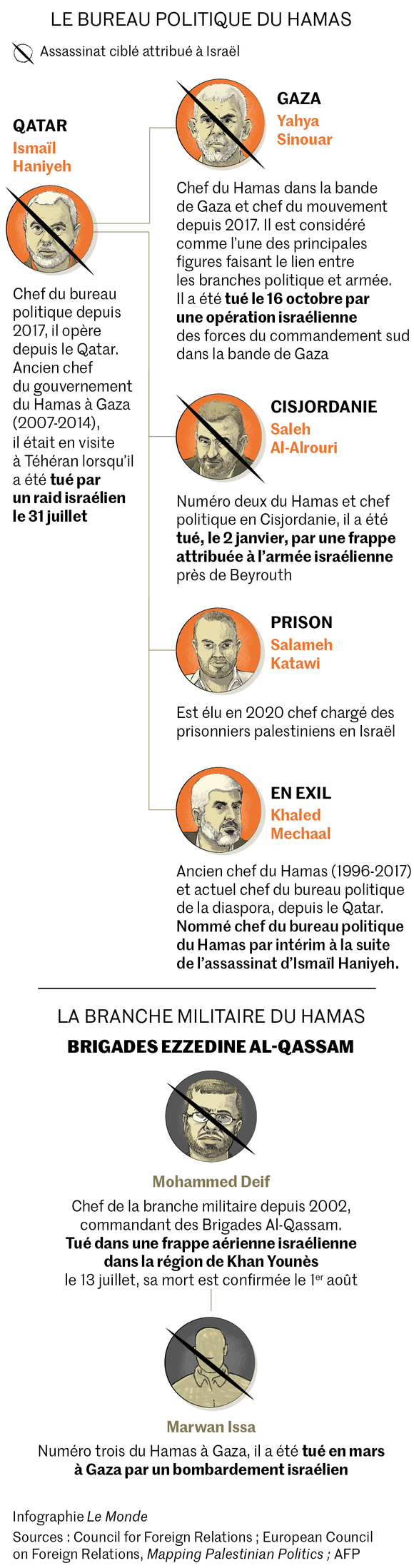 https://img.lemde.fr/2024/10/18/0/0/0/0/580/0/75/0/4440c57_1729240886257-orga-hamas-full-3x.png