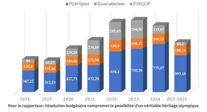 Evolution des crédits en faveur du sport telle qu’elle apparaissait à l’automne 2024 lors de la présentation du projet de budget pour 2025. Source : commission de la culture, de l’éducation, de la communication et du sport du Sénat.