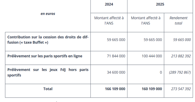 Evolution des montants des taxes affectées à l’Agence nationale du sport (ANS), telle qu’elle figurait dans le projet de loi de finances pour 2025.