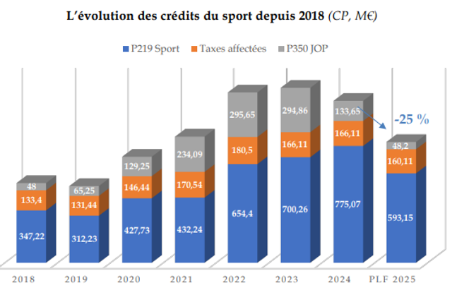 Evolution du budget en faveur du sport telle qu’elle figurait dans le projet initial de loi de finances pour 2025.