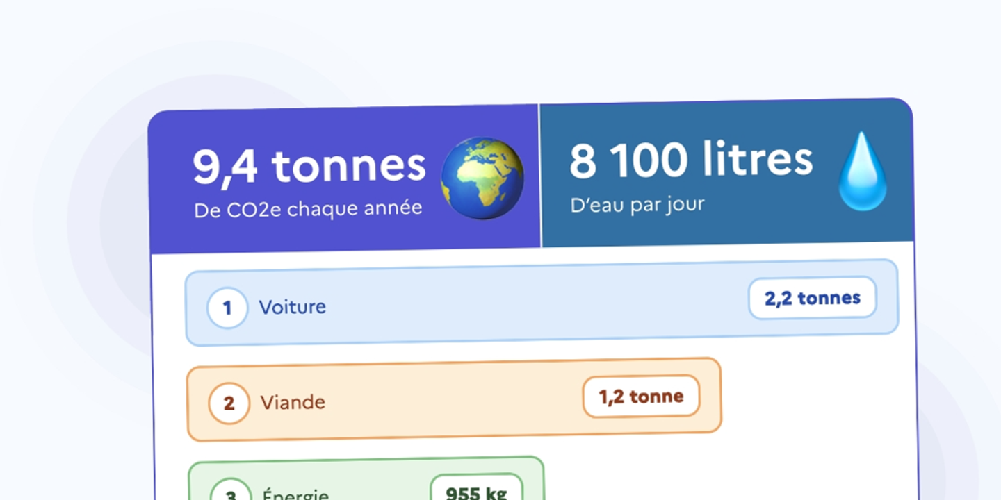 Calculez votre impact écologique : empreinte carbone et eau