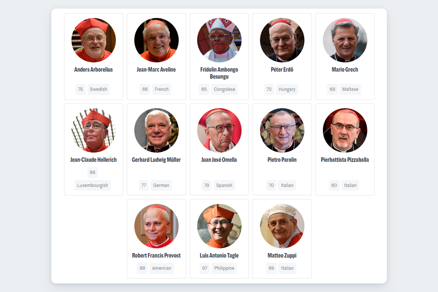 Thirteen cardinals likely to play a key role during the conclave