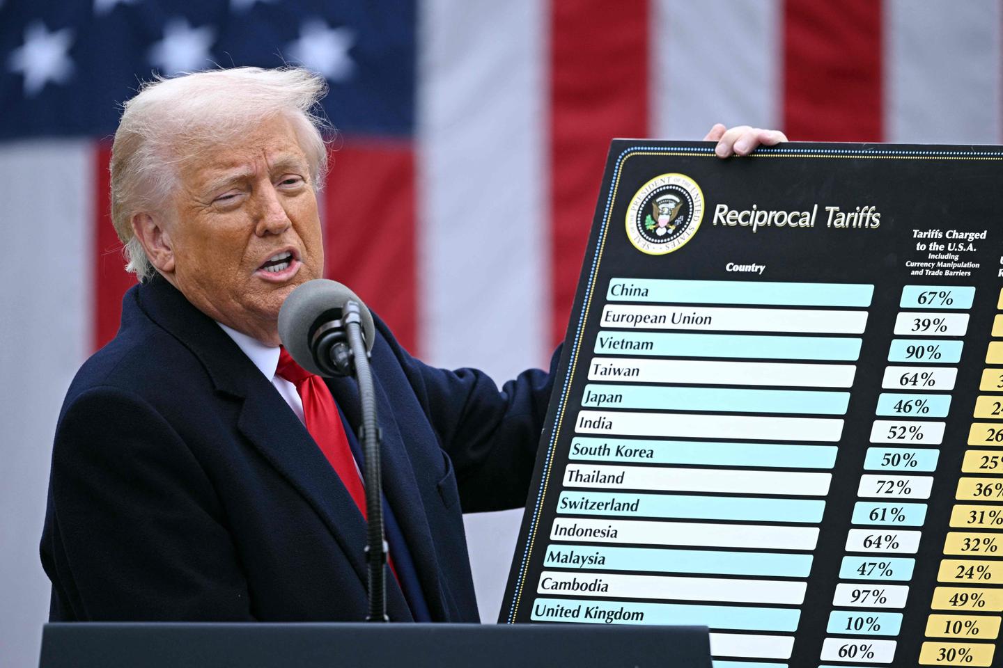 US appeals court allows Trump tariffs to stay in effect temporarily