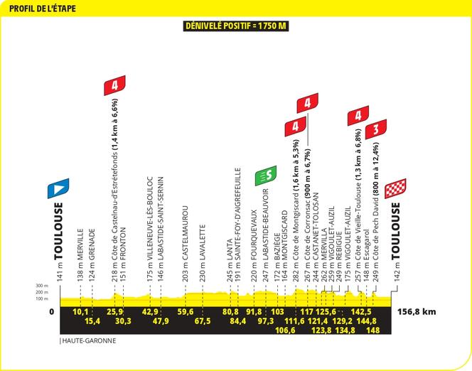 Le profil de la onzième étape du Tour de France 2025, autour de Toulouse.