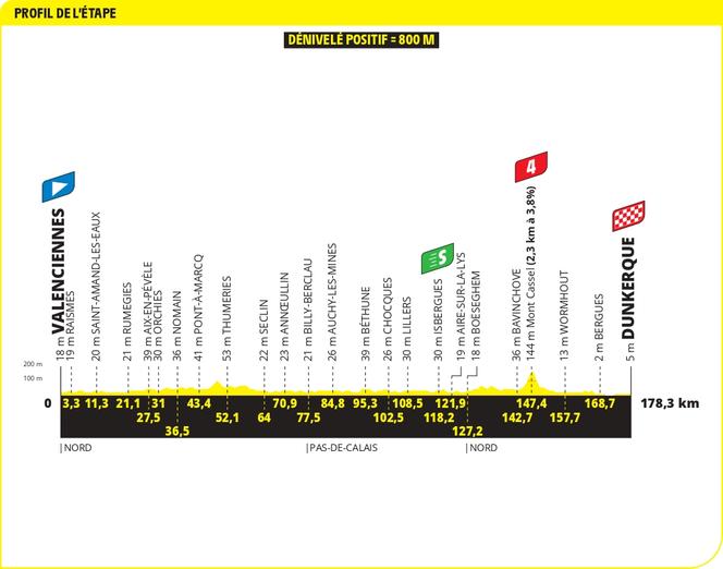 O perfil da terceira etapa do Tour de France 2025, entre Valenciennes e Dunkirk.