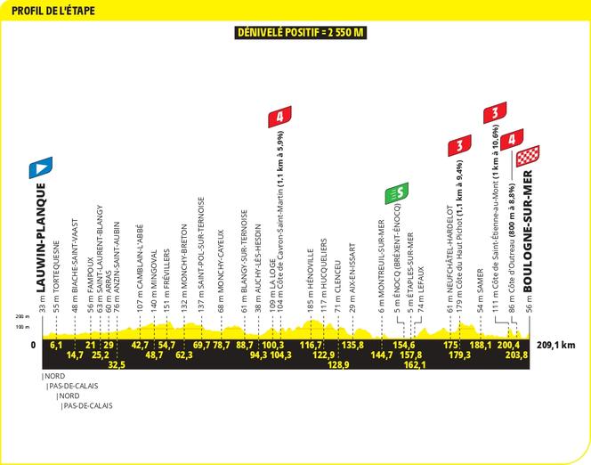 O perfil da segunda etapa do Tour de France 2025, entre Lauwin-Planque e Boulogne-sur-Mer.