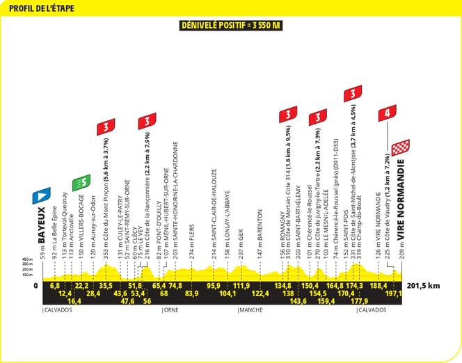 Le profil de la sixième étape du Tour de France 2025, entre Bayeux et Vire Normandie.