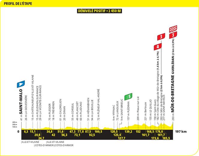 O perfil da sétima etapa do Tour de France 2025, entre Saint-Malo e Mûr-de-Bretagne.
