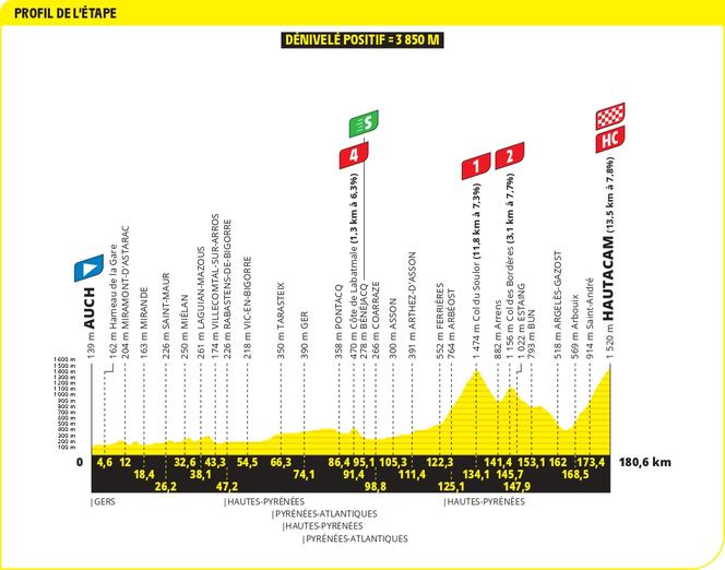 Le profil de la douzième étape du Tour de France 2025, entre Auch et Hautacam.