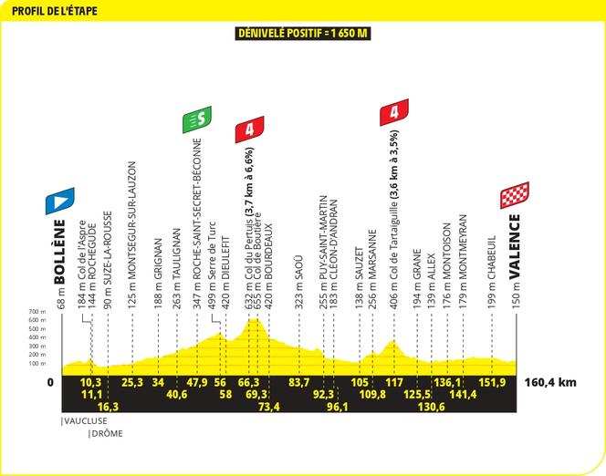 Le profil de la dix-septième étape du Tour de France 2025, entre Bollène et Valence.