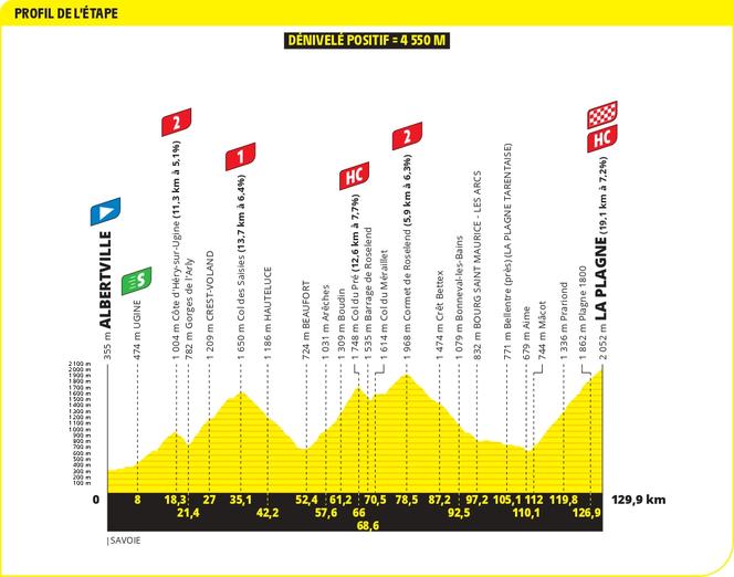 Le profil de la dix-neuvième étape du Tour de France 2025, entre Albertville et La Plagne, en Savoie. 