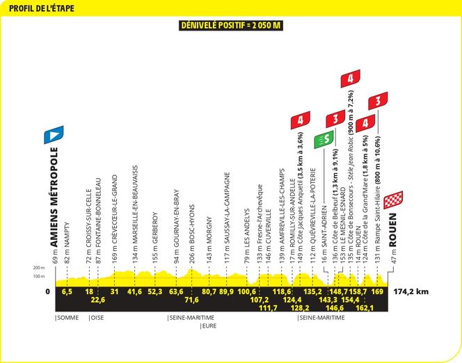 O perfil da quarta etapa do Tour de France 2025, entre Amiens e Rouen.