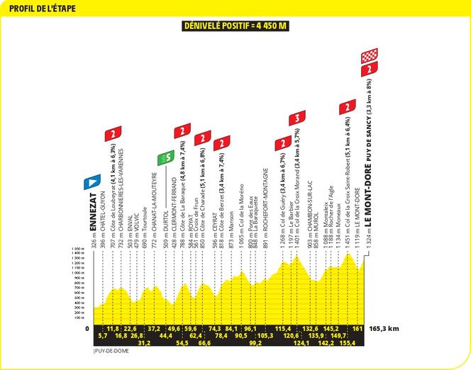 O perfil da décima etapa do Tour de France 2025, Ennezat e Le Mont-Dore.