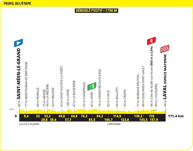 Le profil de la huitième étape du Tour de France 2025, entre Saint-Méen-le-Grand et Laval.