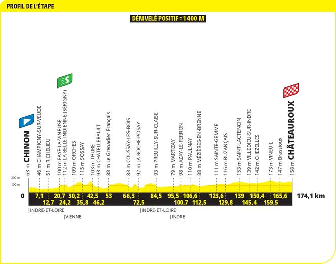 O perfil do nono estágio do Tour de France 2025, entre Chinon (Indre-et-Loire) e Châteauroux.