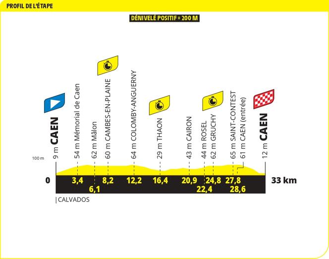 O perfil da quinta etapa do Tour de France 2025, um contra-relógio de 33 quilômetros em torno de Caen.