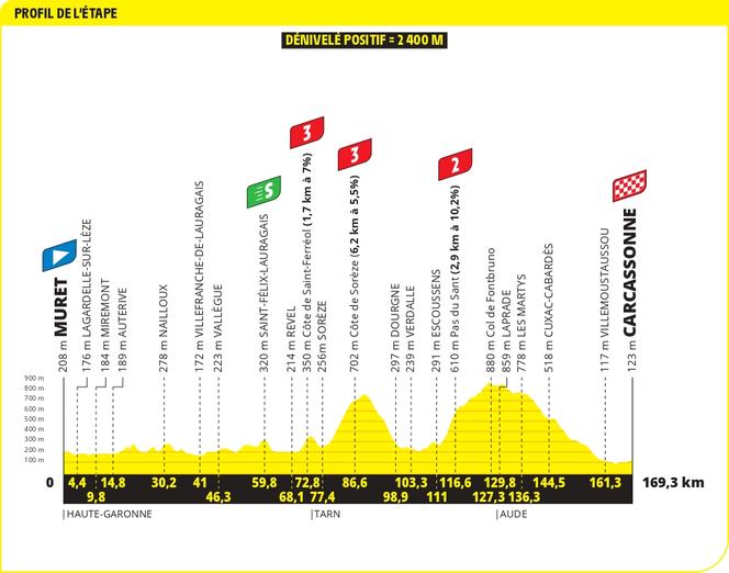 Le profil de la quinzième étape du Tour de France 2025, entre Muret et Carcassonne.