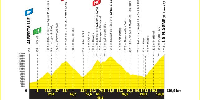 Tour de France 2025 : le parcours de la dix-neuvième étape, corsée mais raccourcie de 35 kilomètres