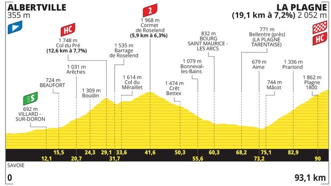 Le profil modifié de la dix-neuvième étape du Tour de France 2025, entre Albertville et La Plagne, en Savoie. 