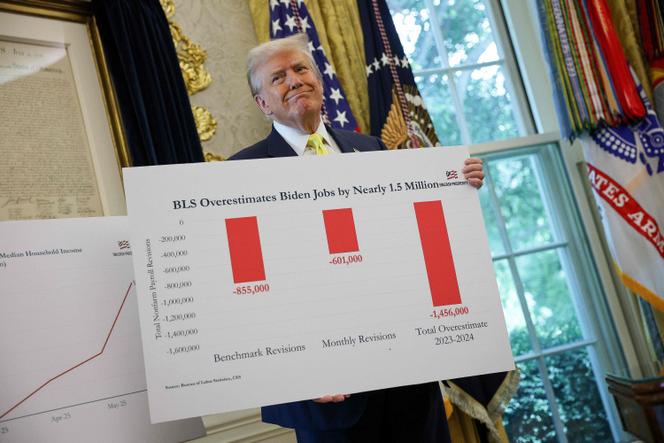 Le président américain, Donald Trump, présente une pancarte sur laquelle on peut lire « BLS [bureau des statistiques de l’emploi] surestime de près de 1,5 million les emplois de Biden », dans le bureau Ovale de la Maison Blanche, le 7 août 2025.