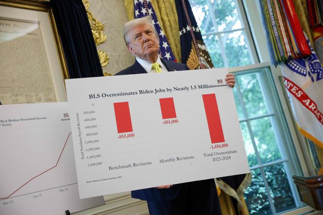 Le président américain, Donald Trump, présente une pancarte sur laquelle on peut lire « BLS [Bureau des statistiques de l’emploi] surestime de près de 1,5 million les emplois de Biden  », dans le bureau Ovale de la Maison Blanche, le 7 août 2025.