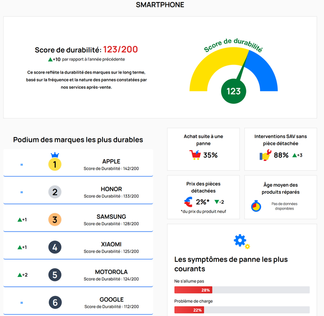 Les scores de durabilité de six des huit marques de smartphones évaluées.
