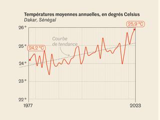 Relevé des températures pour Dakar, à 200 kilomètres au sud de Saint-Louis. Source : National Oceanic and Atmospheric Administration