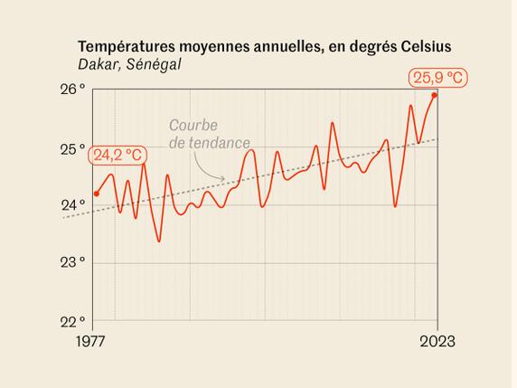 Relevé des températures pour Dakar, à 200 kilomètres au sud de Saint-Louis. Source : National Oceanic and Atmospheric Administration