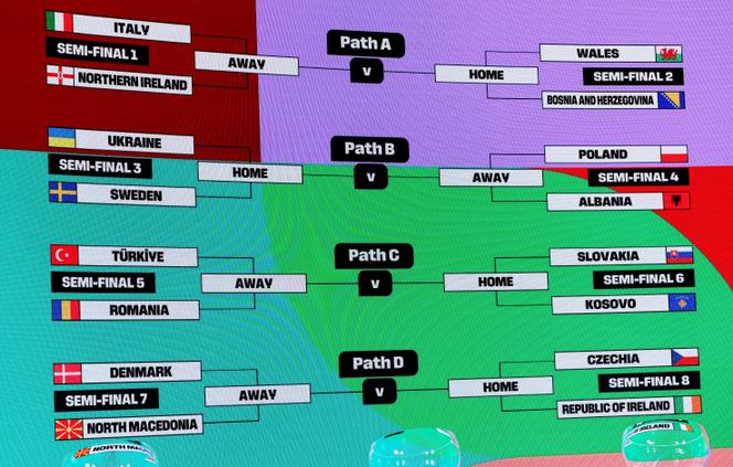 The draw for the 2026 World Cup qualifying play-offs took place in Zurich on 20 November 2025