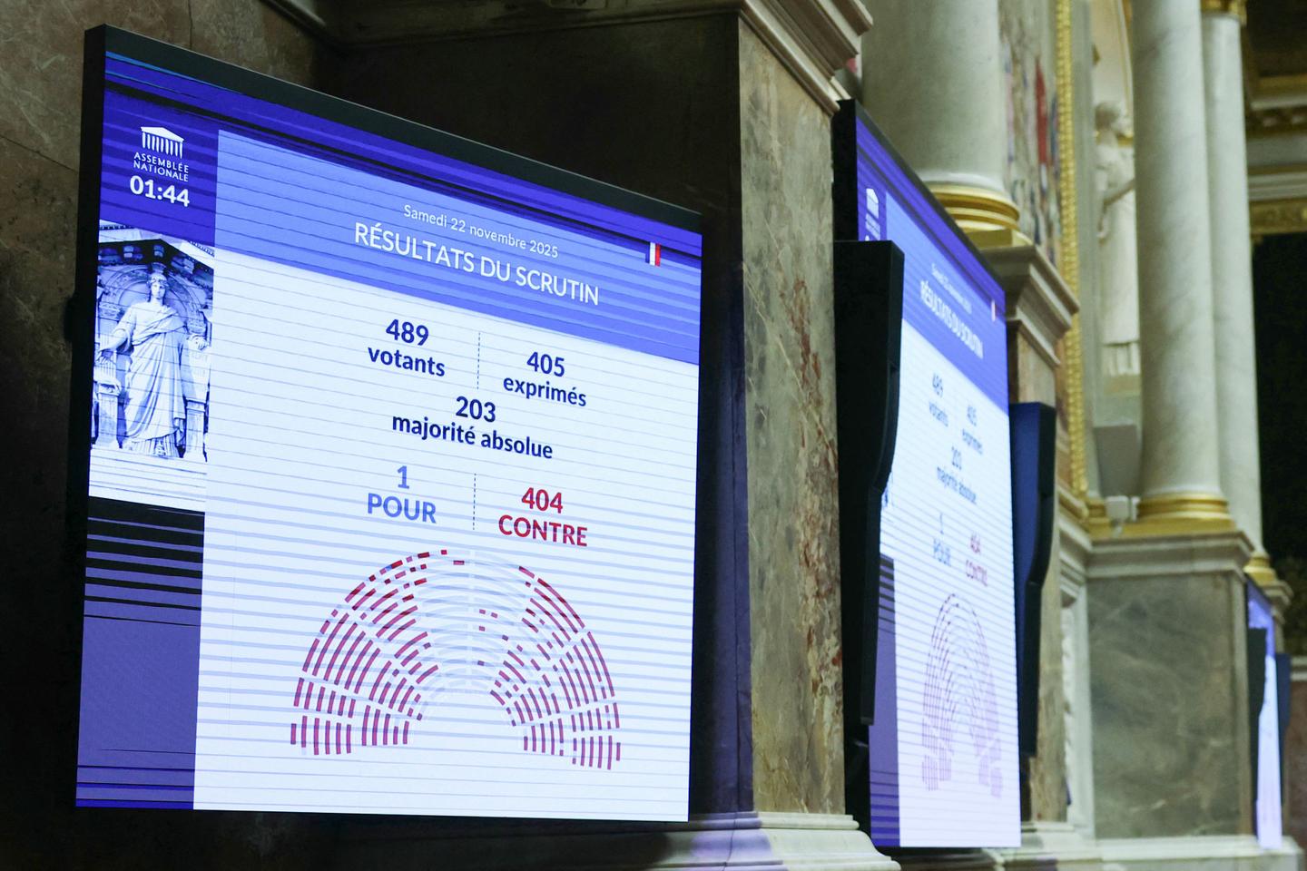 L’Assemblée rejette à la quasi-unanimité le budget de l’Etat