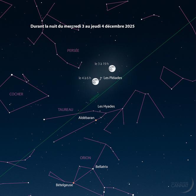 La Lune pratiquement pleine occulte les Pléiades durant la nuit du 3 au 4 décembre 2025.