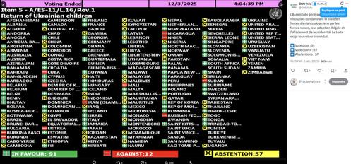 L’Assemblée générale des Nations unies a adopté, mercredi 3 décembre, une résolution condamnant les transferts forcés d’enfants ukrainiens vers la Russie, leurs adoptions illégales et l’effacement de leur identité.