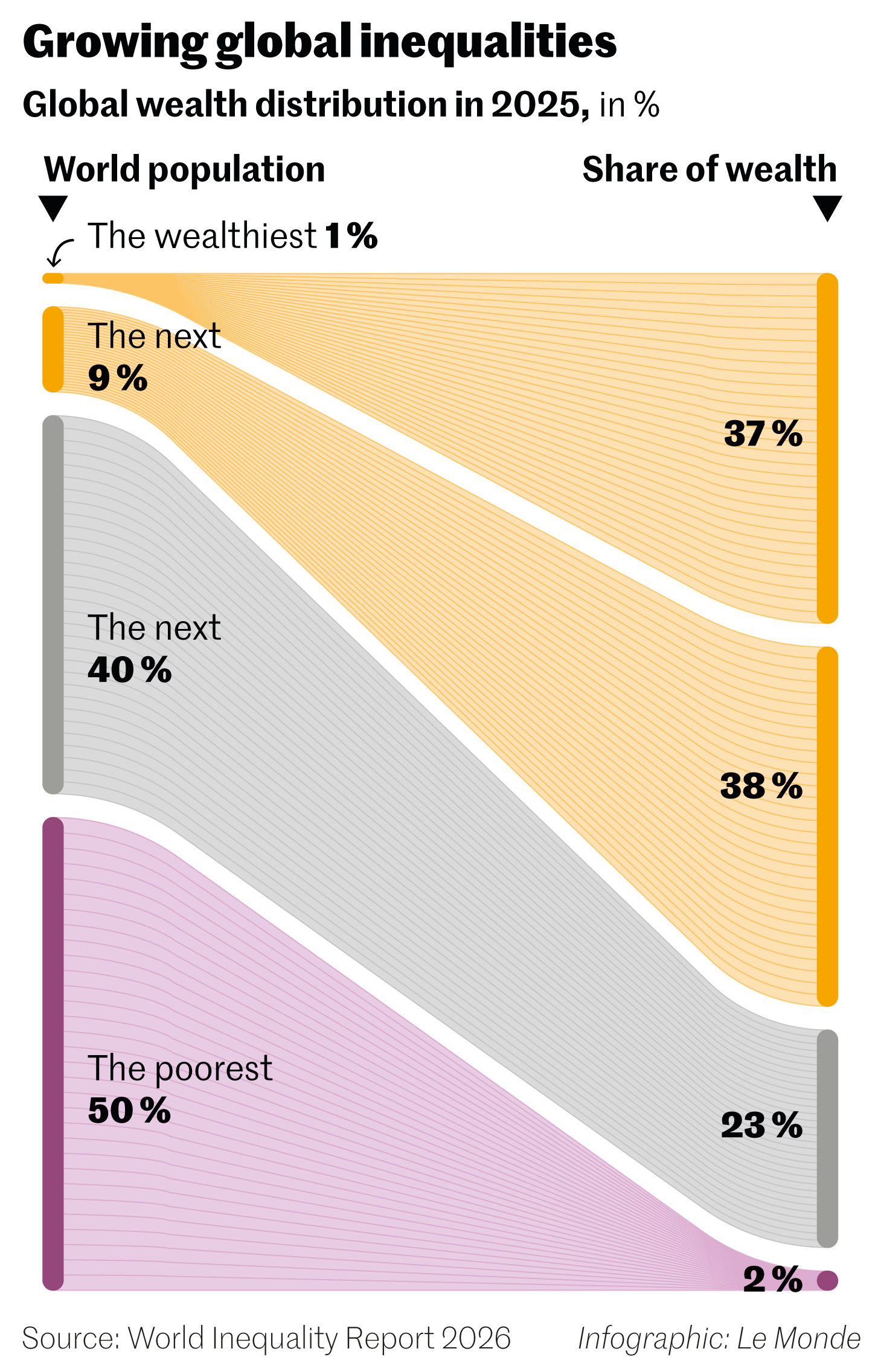 The ultra-rich are claiming an increasing share of global wealth