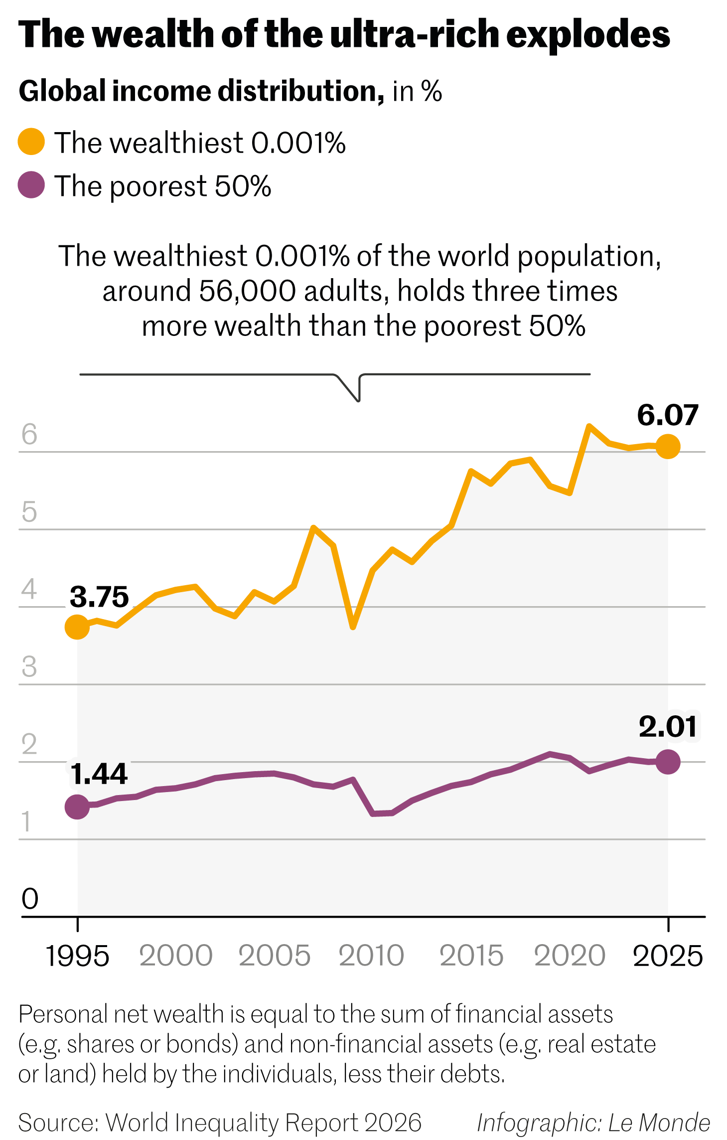 The ultra-rich are claiming an increasing share of global wealth