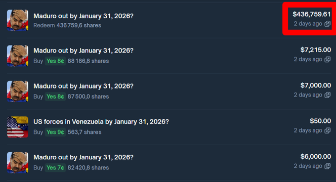 Capture d’écran de l’activité du compte Polymarket ayant réalisé 436&nbsp;759&nbsp;dollars de gain, le 3&nbsp;janvier.