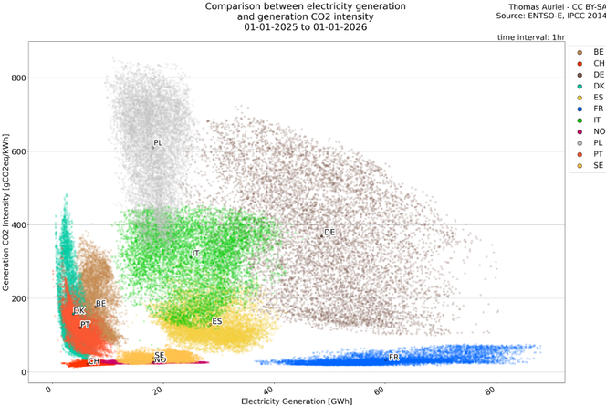 Heure par heure, du 1er janvier 2025 au 1er janvier 2026, les émissions de CO2 des systèmes électriques pour 11 pays européens. Chaque point représente une heure. Seuls les pays où le socle de la production est soit hydraulique soit un mix nucléaire/hydraulique parviennent à maintenir sur l’année un niveau d’émission compatible avec les objectifs climatiques : Norvège, Suède, France, Suisse. Les émissions sont des estimations à partir de la valeur médiane mondiale pour ces technologies dans le rapport du GIEC 2014, sauf pour le charbon, évalué à 1200g/kwh. La contribution du nucléaire français est ainsi surestimé car la médiane (12g/kwh) est très au dessus des émissions actuelles des centrales d’EDF (à un peu moins de 4g/kwh).  Source https://www.linkedin.com/feed/update/urn:li:activity:7414929779042496512/