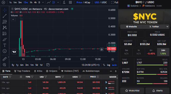 Resumen del valor del token $NYC, lanzado por Eric Adams en la cadena de bloques Solana el 12 de enero y cuyo valor se desplomó unas decenas de minutos después del lanzamiento debido a un retiro sospechoso.