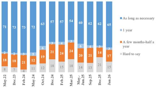 « Combien de temps encore êtes-vous prêts à supporter la guerre ? » 
Infographie publiée lundi par l’Institut international de sociologie de Kiev.