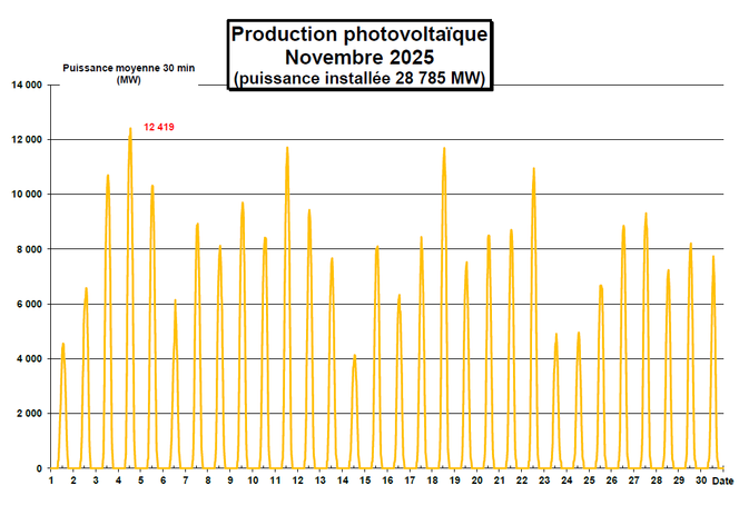 La production solaire de novembre 2025, nulle la nuit, varie pour son maxima journalier d’environ 4 000 MW à 12 400 MW. 