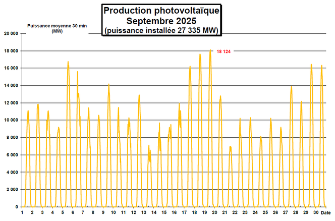 La production solaire est logiquement nulle lorsque le Soleil est sous l’horizon, mais son maximum journalier, à midi heure solaire peut varier d’un peu plus de 6 000 MW à 16 124 MW. 