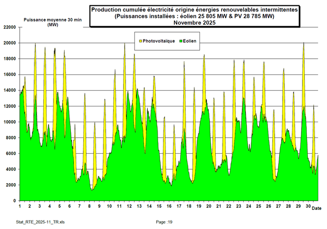 La superposition des productions éolienne et solaire de novembre 2025 ne montre aucune tendance à une compensation de l’une par l’autre. Des maximas surviennent simultanément (5, 6 , 12, 13, 19 par exemple), tandis que des minimas des deux sources sont également visibles comme les 8, 16 ou 26 novembre).