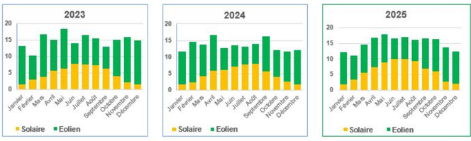 Graphique présenté par Cédric Philibert dans son post Linkedin à l’appui de son affirmation sur la complémentarité entre éolien et solaire pour la production d’électricité.