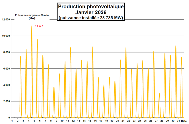 La production solaire de janvier 2026 peut monter jusqu’à 11 237 MW le midi solaire du 4 janvier mais se limiter à 2 930 MW le 27 janvier.