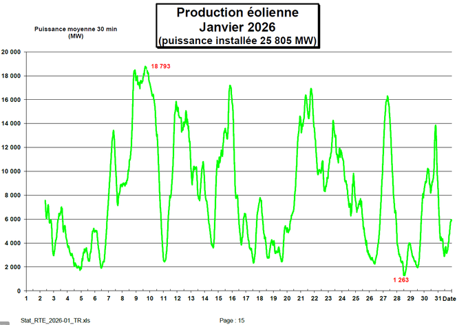 La production éolienne de janvier 2026 est toujours aussi erratique, avec un minimum à  1 263 MW tandis que le maximum pointe à 18 793 MW (avec une chute de 16 000 MW en moins de 24 h à compenser par d’autres moyens de production !).
