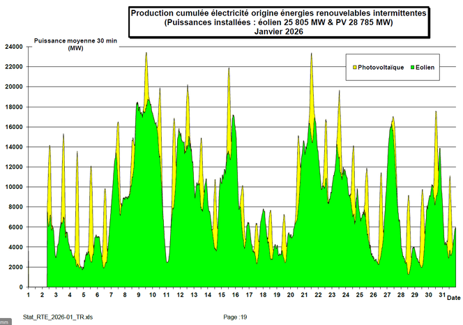 Ce mois de janvier 2026 est particulièrement cruel pour la théorie de la « complémentarité » entre soleil et vents, avec une succession de maximas et de minimas simultanés qui constitue la principale caractéristique de ce mois d’hiver (il manque les données des 1 et 2 janvier  jusqu’à 2h30).