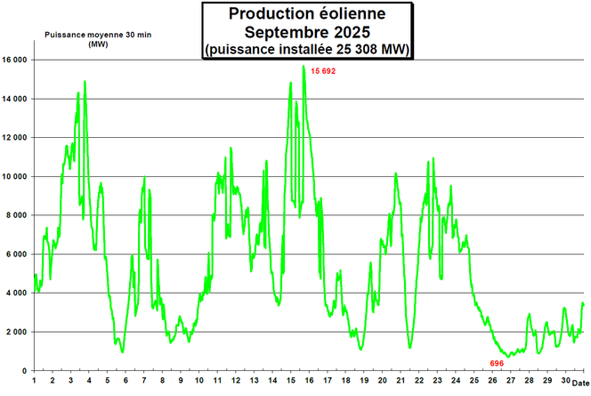 La production éolienne de septembre 2025 peut grimper jusqu’à 15 692 MW et chuter jusqu’à 696 MW pour une puissance installée de 25 308 MW. La chute ou la montée peut s’effectuer en quelques heures seulement. La courbe de production est sans rapport avec celle de la consommation, laquelle varie essentiellement entre la nuit et le jour. Enfin, si ce mois est plutôt venté, on note des périodes allant jusqu’à 4 jours de production très faible. Tous les graphiques non RTE de l’article ont été réalisés par Jean-Paul Hulot et sont disponibles ici https://www.energethique.com/articles.php?lng=fr&pg=584&tconfig=6 
