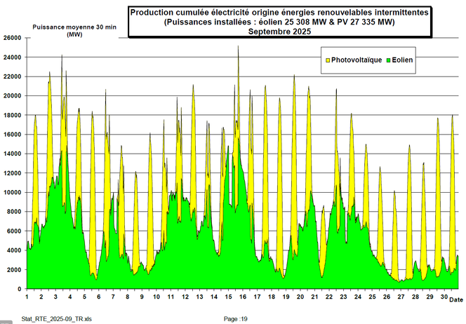Regardons le vendredi 26 septembre 2025. Ce jour là, la production éolienne varie entre 700 MW et 2000 MW, une misère relativement aux 25 308 MW installés, toute la journée. Mais c’est aussi un jour nuageux, avec un maximum de production solaire à midi le deuxième plus bas du mois, avec 9 200 MW. Et, bien sûr, une production nulle durant toute la nuit, alors que la production éolienne demeure à son étiage bas également. On trouve la même situation le 21 septembre, comme les 8 et 9 du mois. A l’inverse, les 15 et 16, vents et soleil sont à leurs maxima mensuels en simultané.