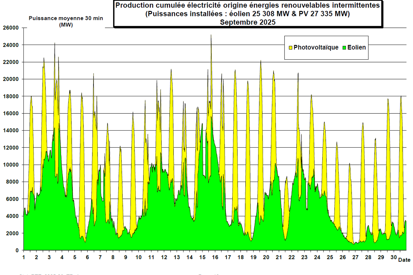 vent et soleil se complètent-ils ?