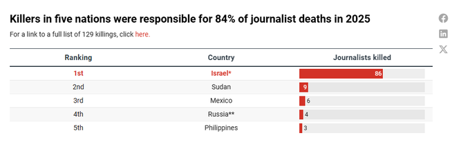 Cinq pays responsables de 84 % des morts de journalistes en 2025 : Israël, Soudan, Mexique, Russie, Philippines.