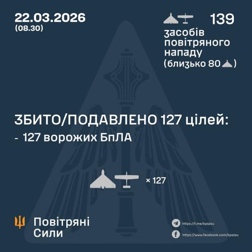 Bilan de l’attaque russe dans la nuit de samedi 21 à dimanche 22 mars 2026.